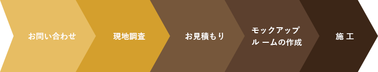 お問い合わせ現地調査 お見積もりモックアップル ームの作成 施 工